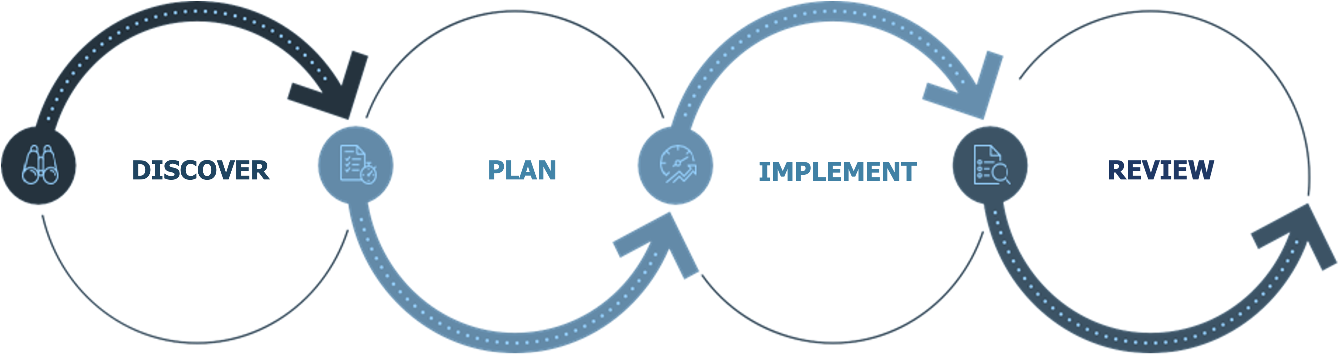 Planning Process Circles